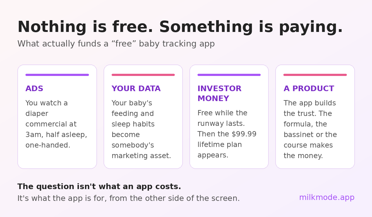 Chart of the four business models behind free baby tracking apps: ads, your data, investor money, and a physical product like infant formula